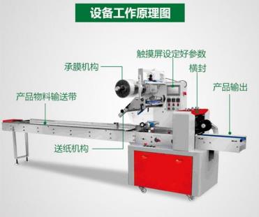 枕式包裝機設備工作原理圖